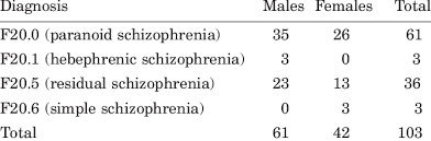 classifications of Schizophrenia image